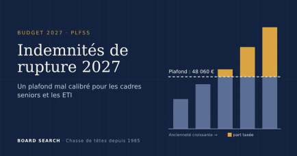 Graphique : au-delà du plafond de 48 060 €, la part taxée des indemnités de rupture augmente avec l'ancienneté